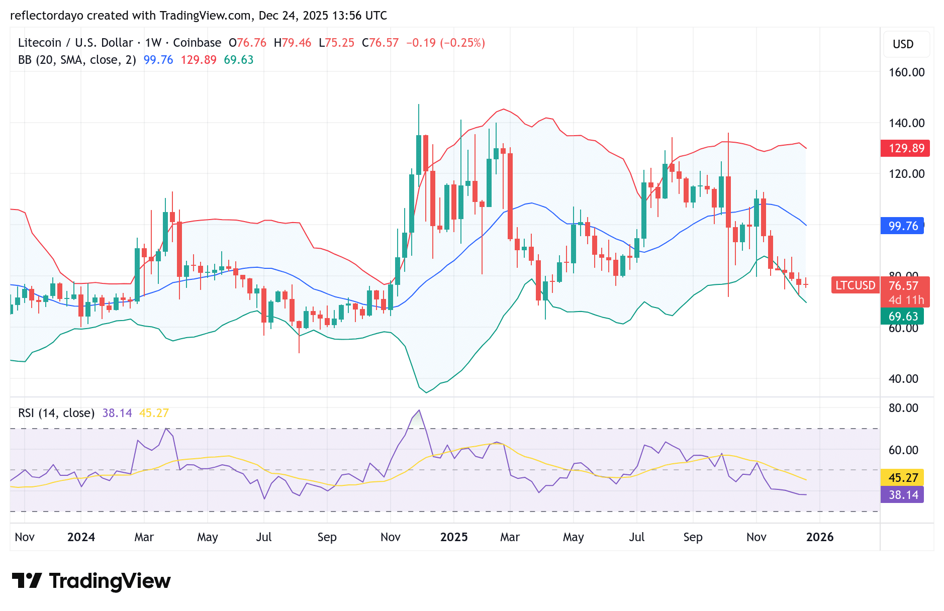 Litecoin (LTC/USD) Bulls Trying to Salvage the Market at