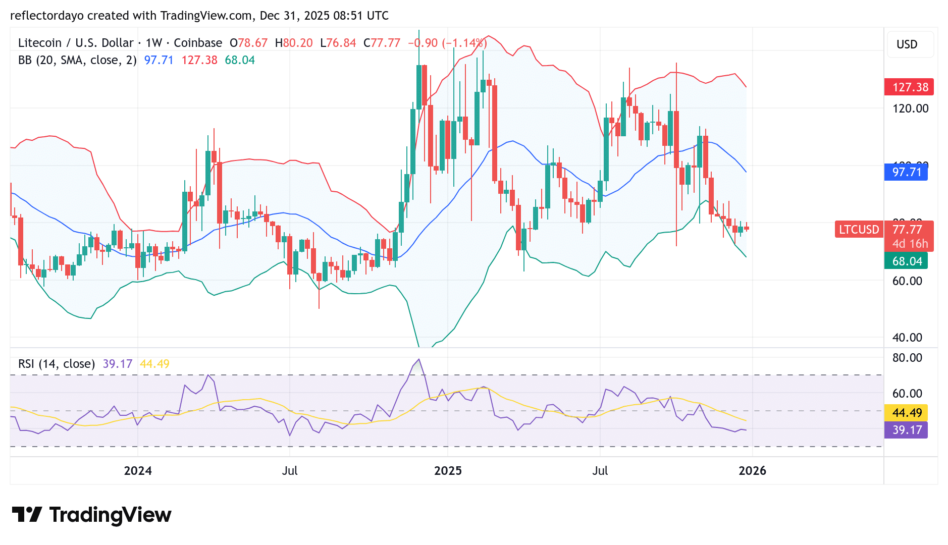 Litecoin (LTC/USD) Appears Poised for a Possible Rebound