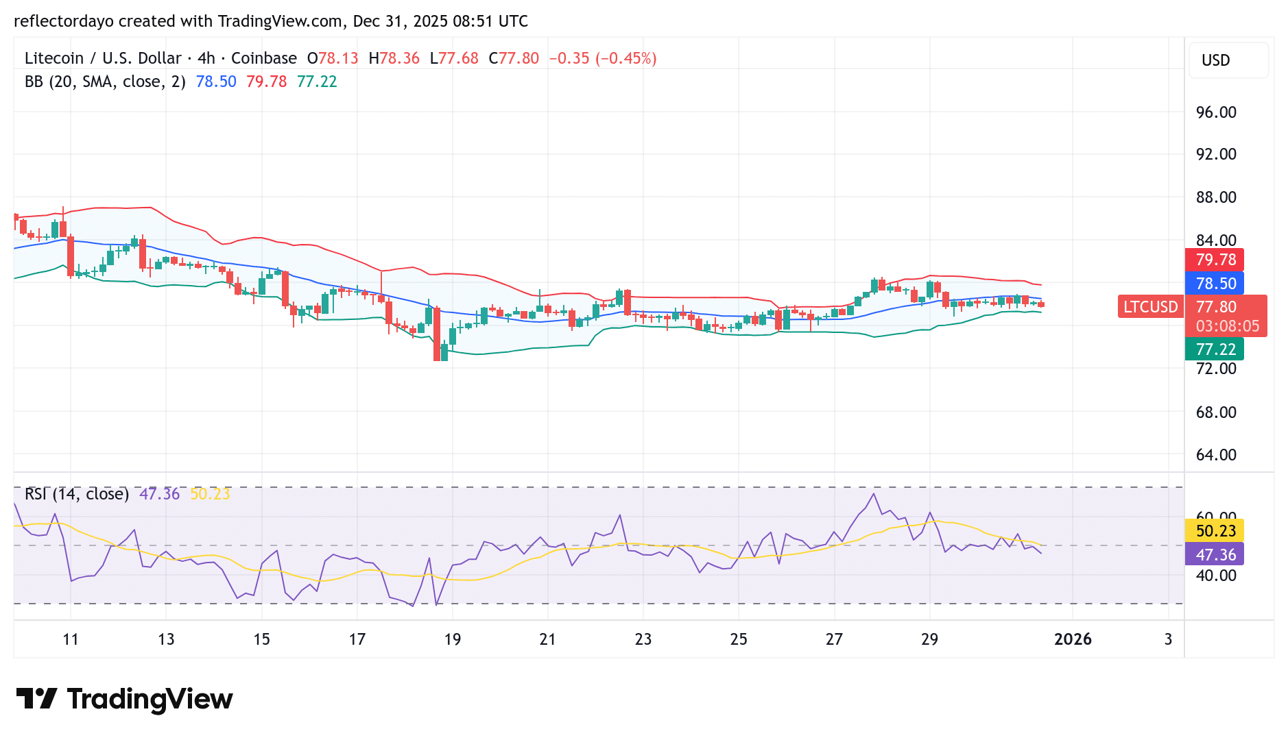 Litecoin (LTC/USD) Appears Poised for a Possible Rebound