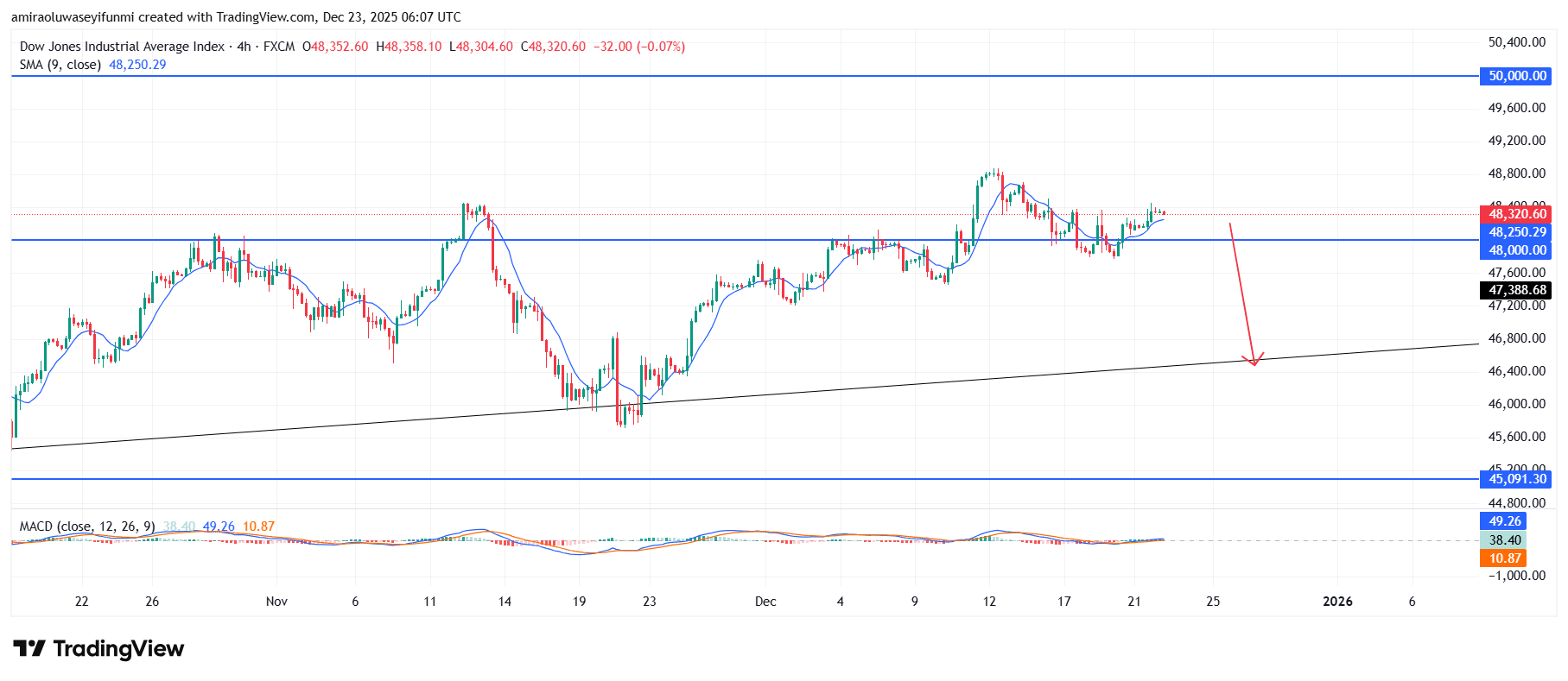 US30 Preserves Upward Bias Under Strengthening Trend Dynamics