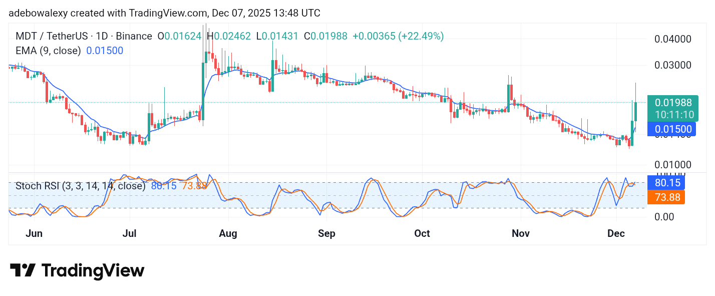 Trending Coins for December 7, 2025: ESPORTS, MOODENG, MDT, WIN, and NOT