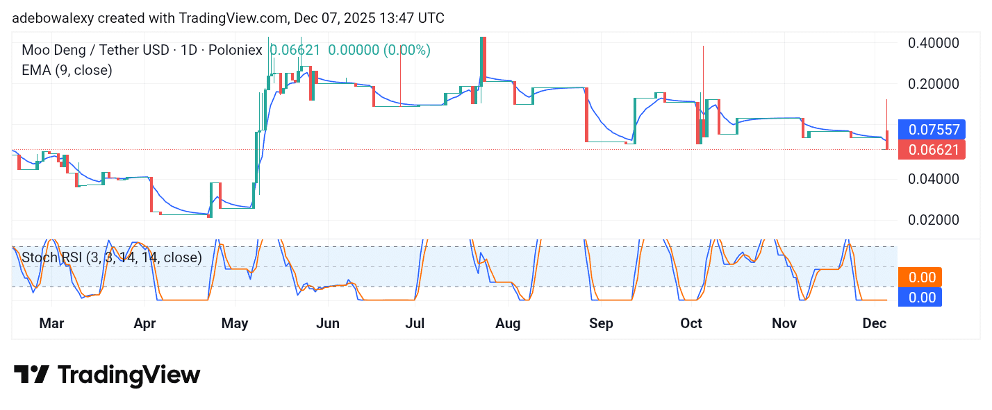 Trending Coins for December 7, 2025: ESPORTS, MOODENG, MDT, WIN, and NOT