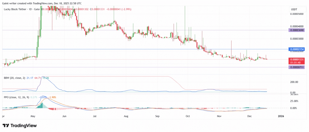 Lucky Block Price Forecast – LBLOCK/USDT Builds Strength Near $0.0000130 as Base Formation Develops