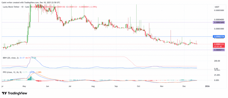 Lucky Block Price Forecast – LBLOCK/USDT Builds Strength Near $0.0000130 as Base Formation Develops