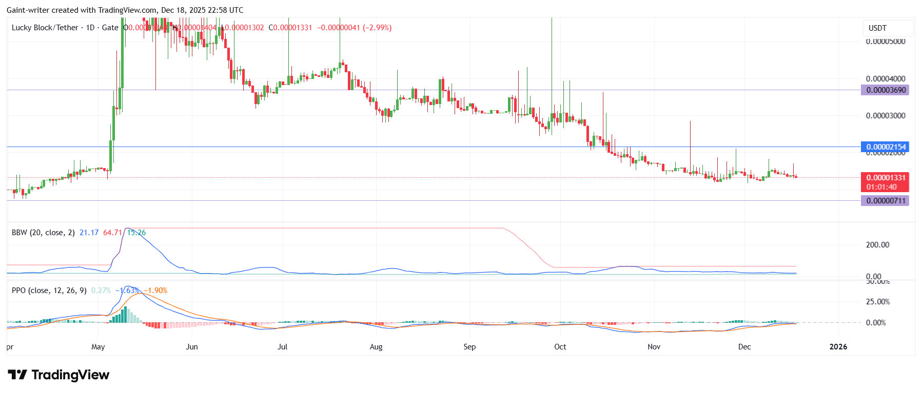Lucky Block Price Forecast &ndash; LBLOCK/USDT Builds Strength Near $0.0000130 as Base Formation Develops