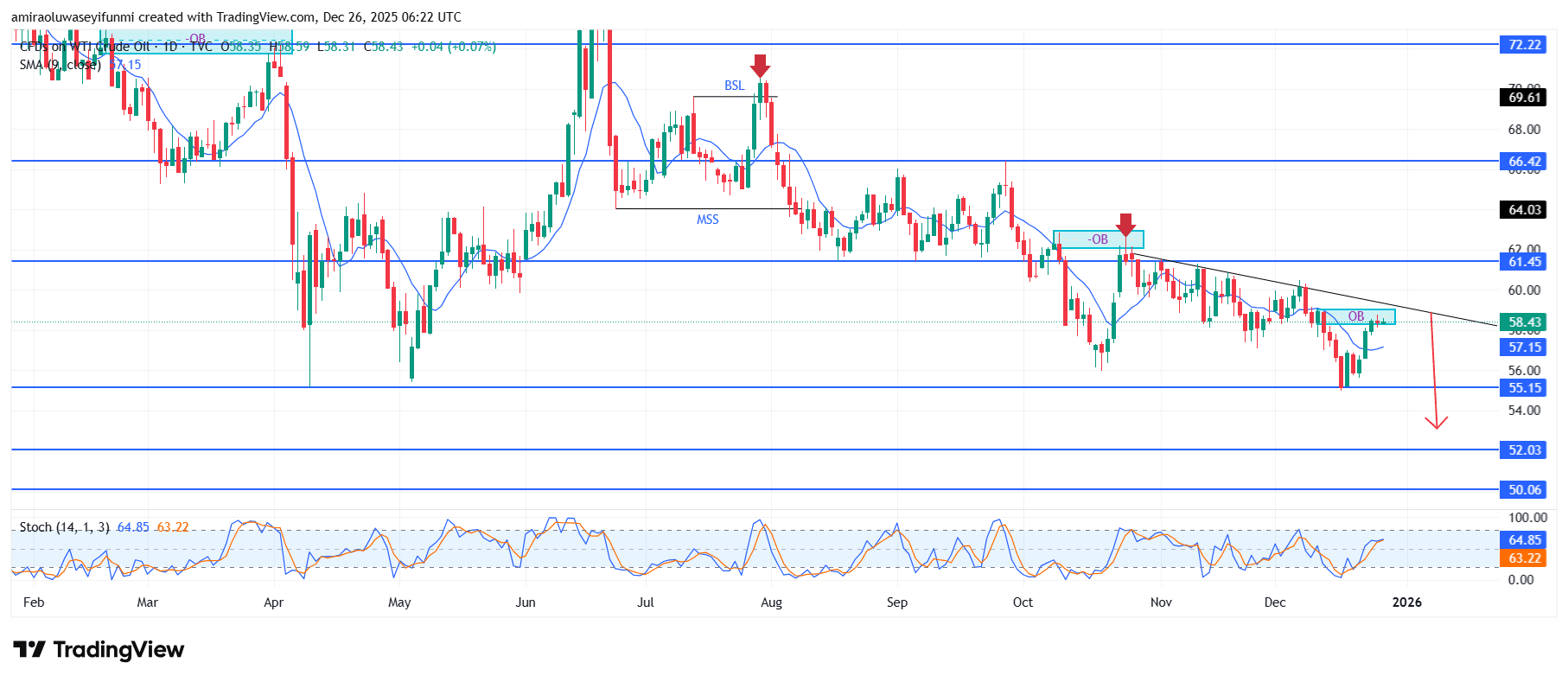 USOil (WTI) Preserves Downside Structure Under Soft Momentum Backdrop