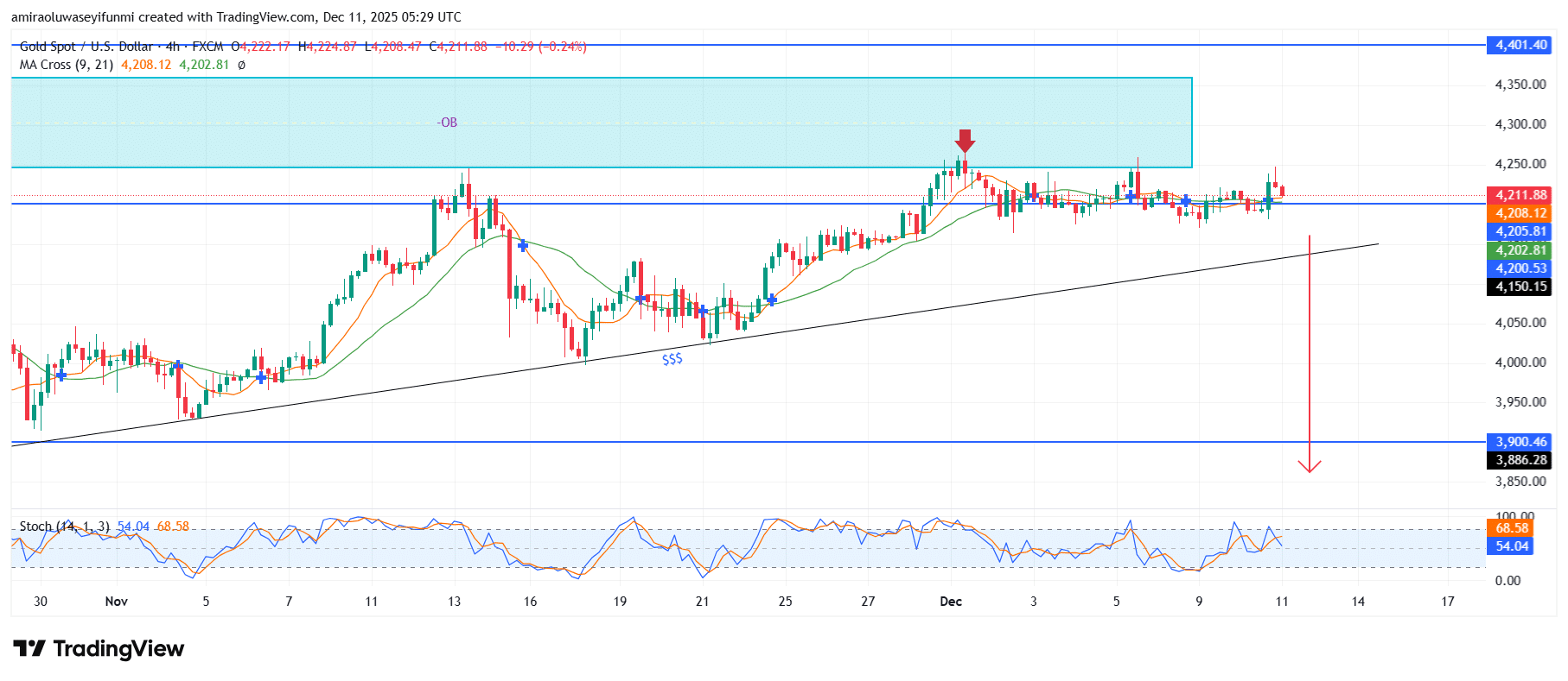 Gold (XAUUSD) Indicates Persistent Downward Bias Within Prevailing Configuration