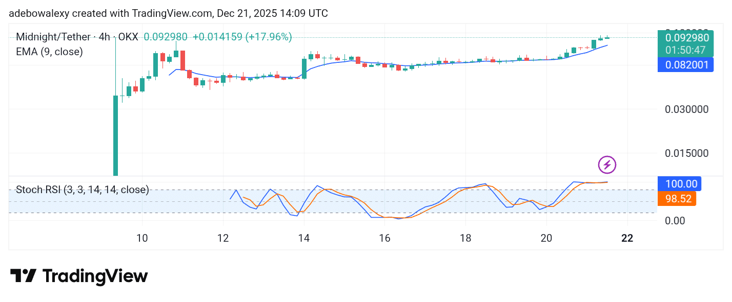 Trending Coins for December 21, 2025: CYC, NIGHT, RTX, ESPORT, and VELO