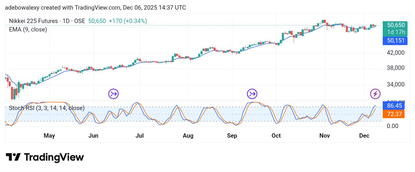 Japan 225 (NIKKEI 225) Ends the Week Higher Than It Opened