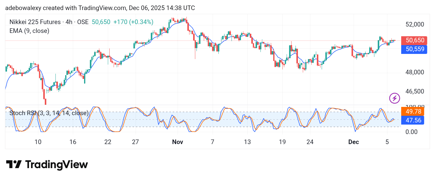Japan 225 (NIKKEI 225) Ends the Week Higher Than It Opened