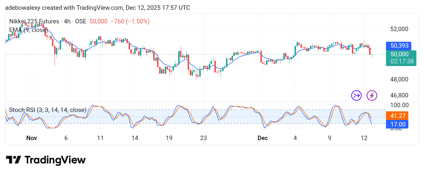 Japan 225 (NIKKEI 225) Dips