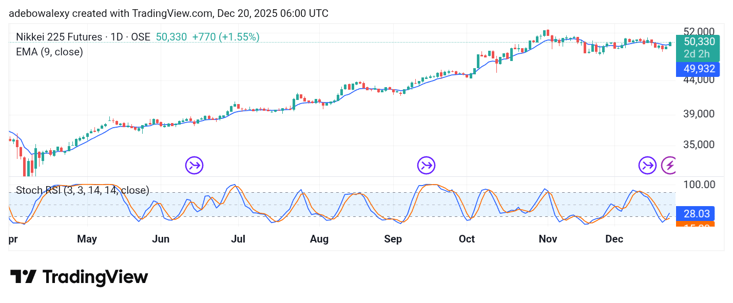 Japan 225 (NIKKEI 225) Picks Up Momentum