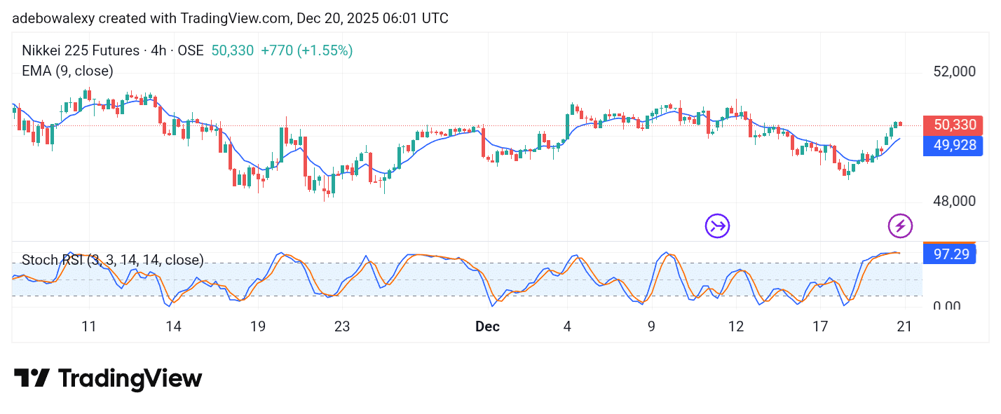Japan 225 (NIKKEI 225) Picks Up Momentum