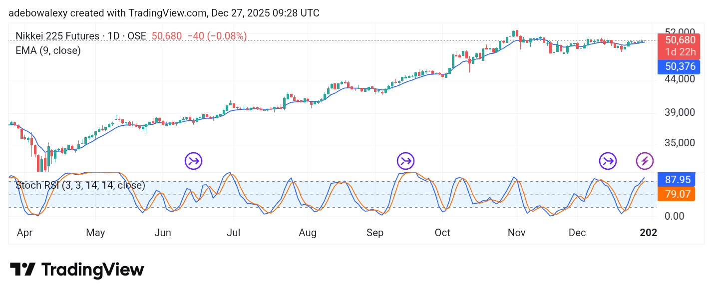 Japan 225 (NIKKEI 225) Gains on Favorable Fundamentals