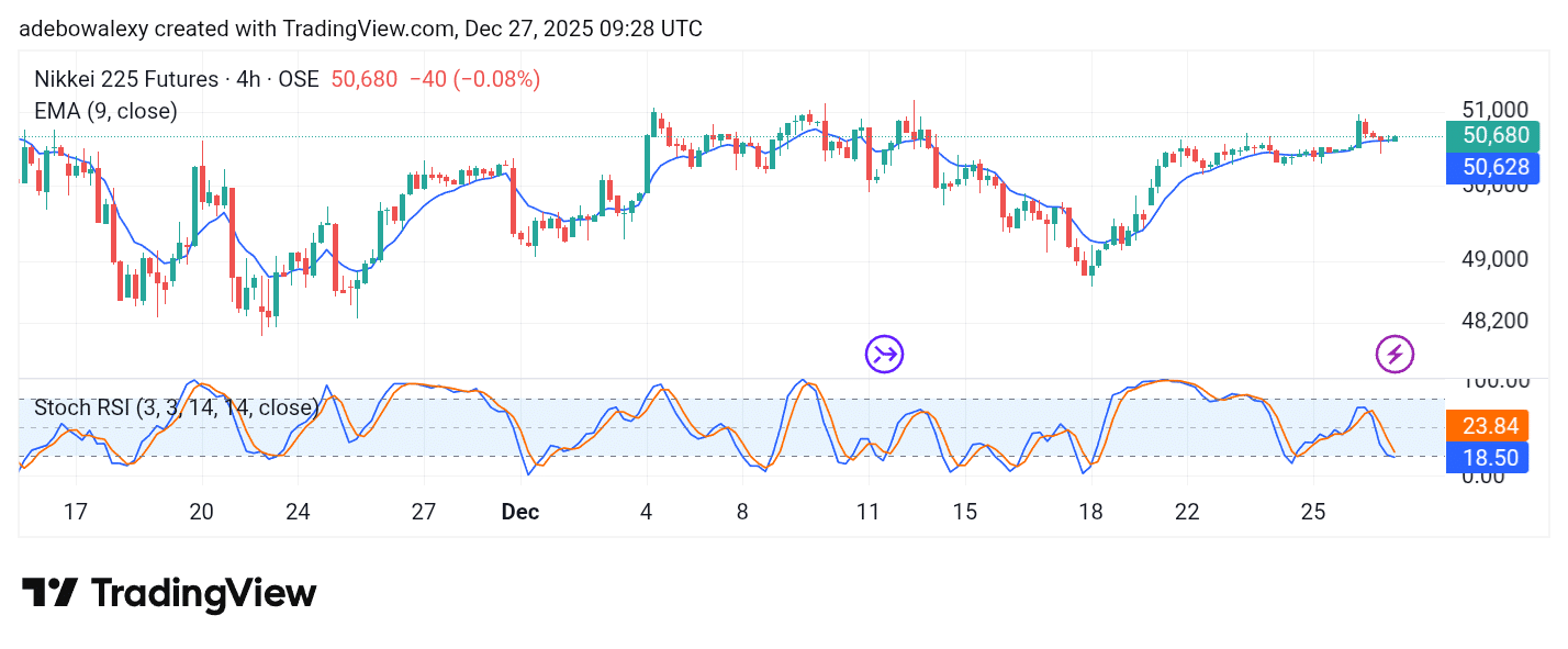 Japan 225 (NIKKEI 225) Gains on Favorable Fundamentals