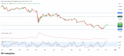 Weekly Market Outlook For NZDCHF, AUDNZD, EURGBP, AUDCAD And EURNZD (December 1 – December 5, 2025)
