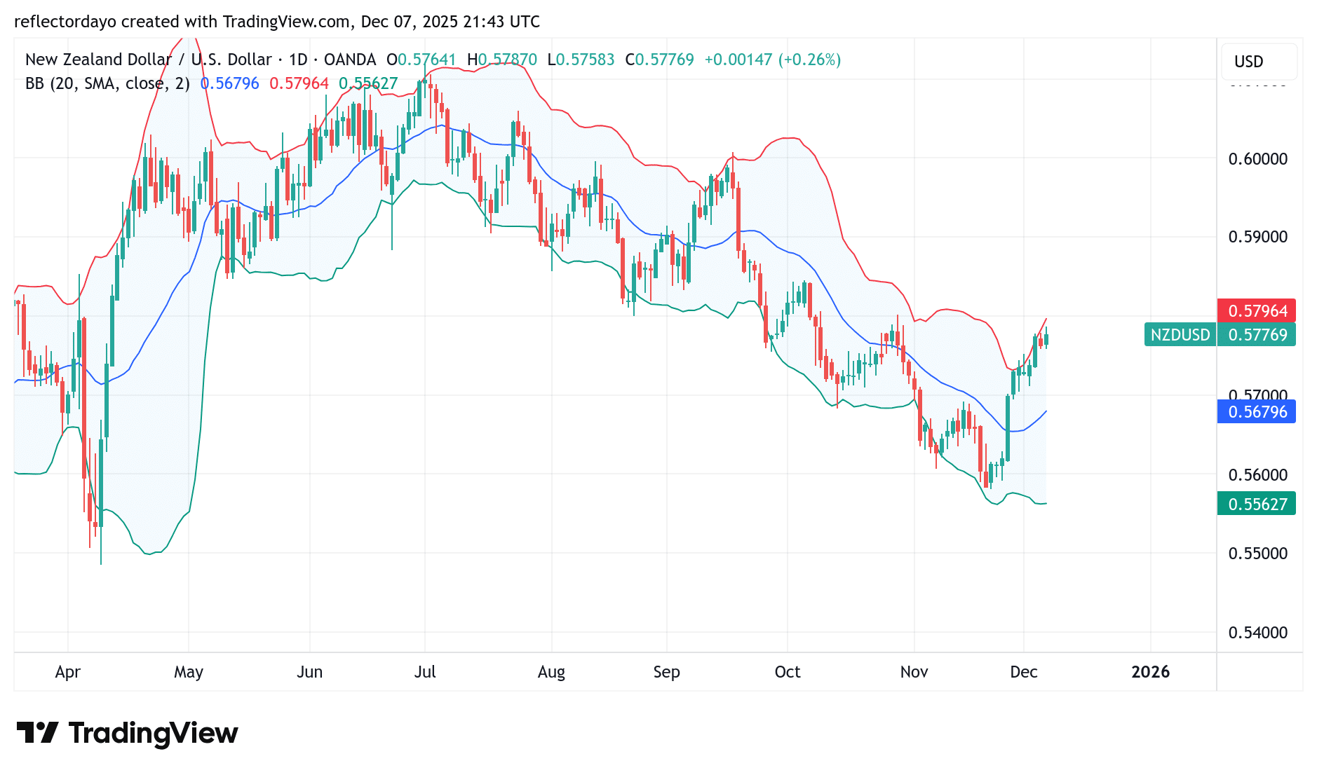 NZD/USD Market Analsyis: Kiwi Rebounds
