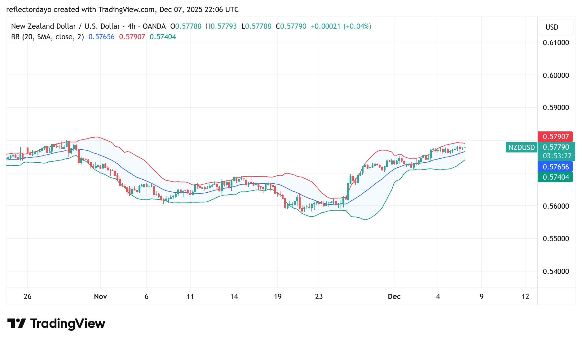 NZD/USD Market Analsyis: Kiwi Rebounds