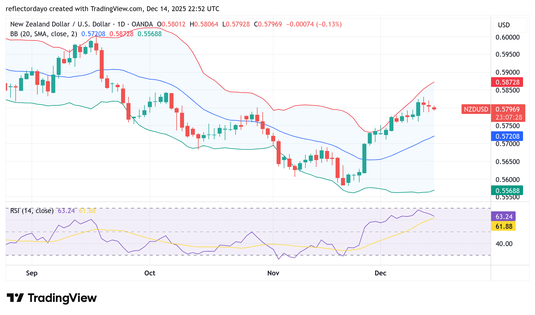 NZD/USD Bulls Claim 0.5800 For a Support