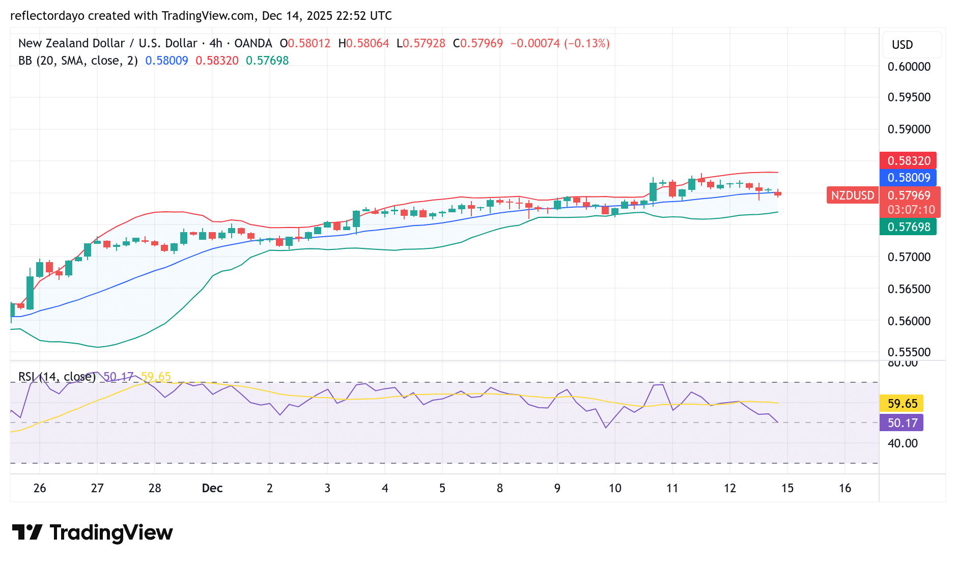 NZD/USD Bulls Claim 0.5800 For a Support