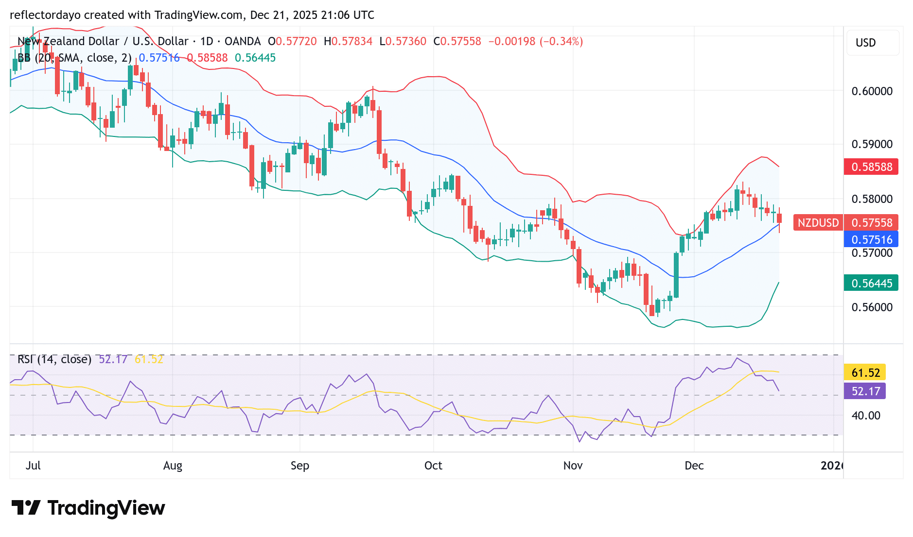 NZD/USD Closes Below $0.58000