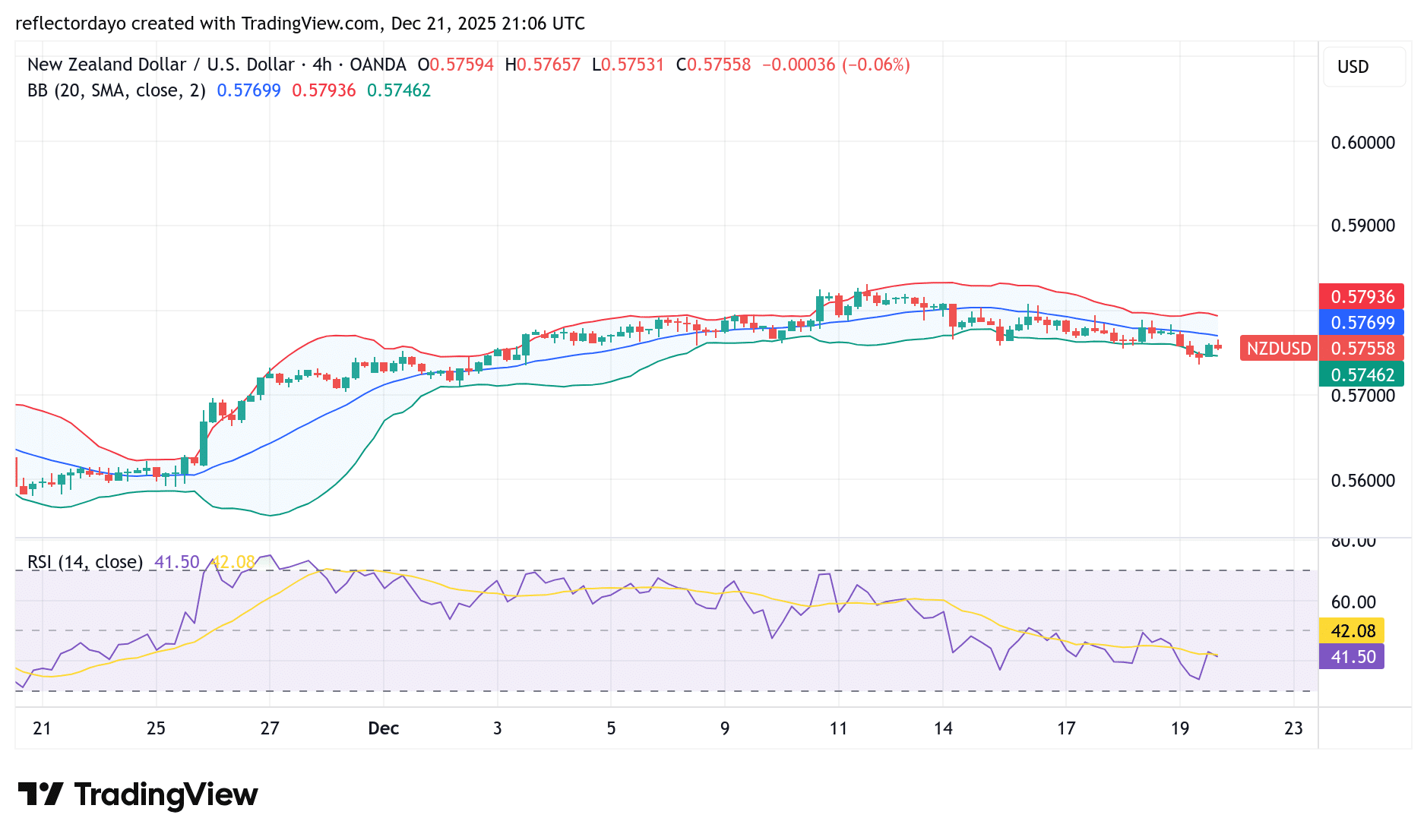 NZD/USD Closes Below $0.58000