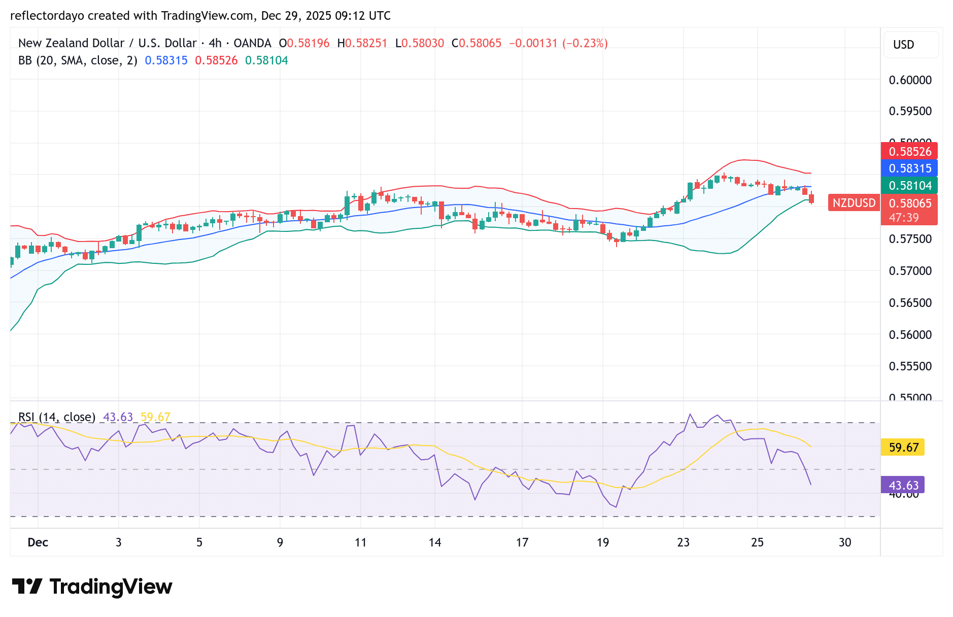 NZD/USD Tests Key Support at 0.5800