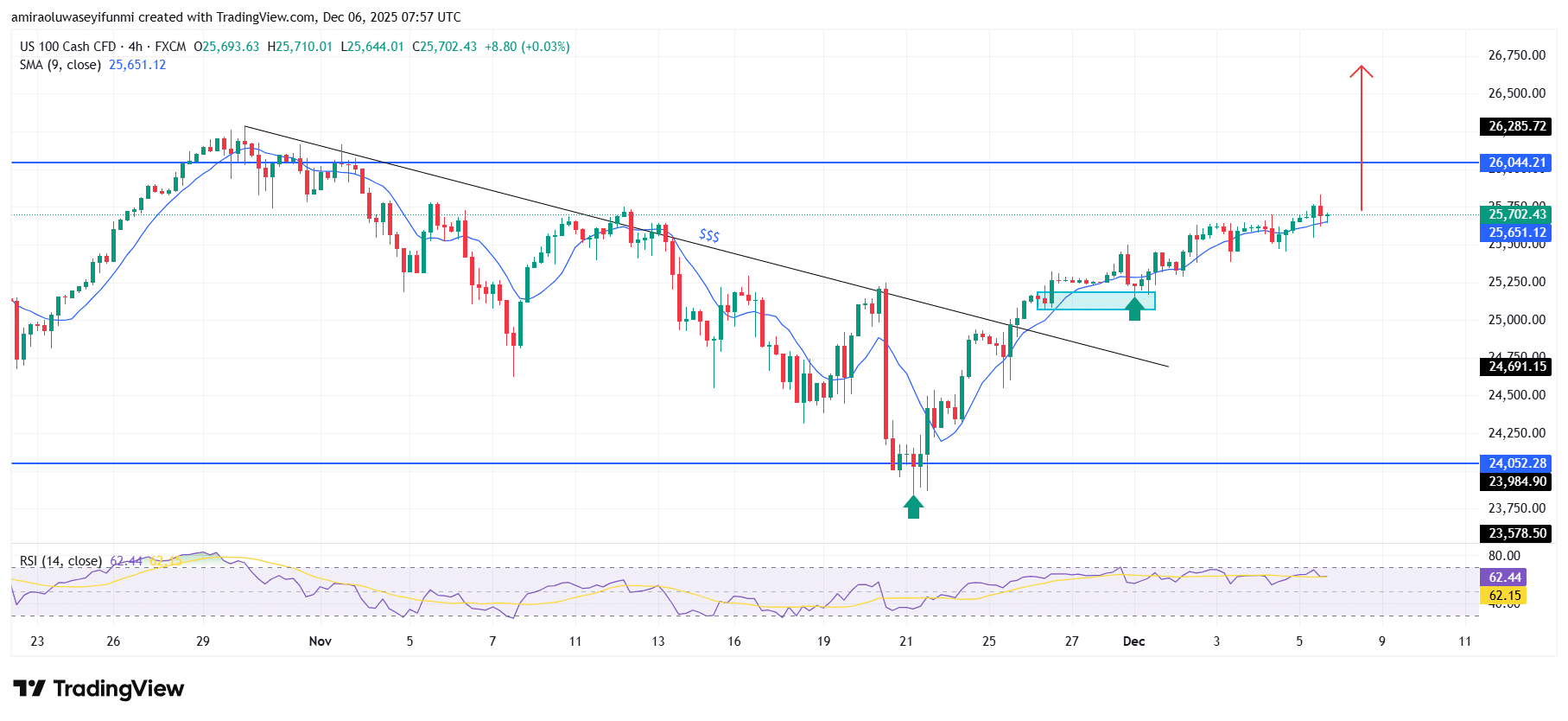 NAS100 Reflects Strengthening Upward Bias Supported By Firming Momentum Signals