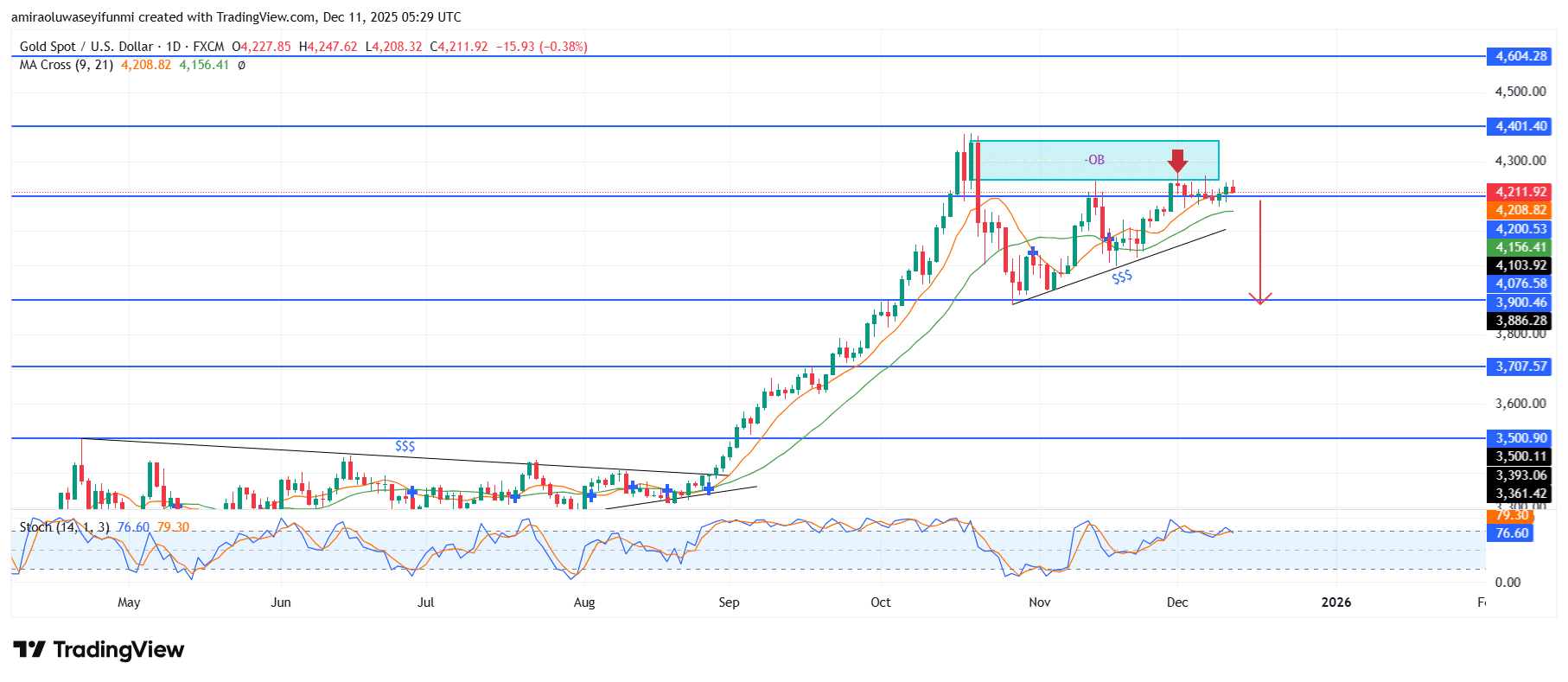Gold (XAUUSD) Indicates Persistent Downward Bias Within Prevailing Configuration
