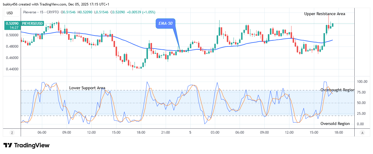 Pieverse (PIEVERSEUSD) Price Remains Strong under Bullish Pressure