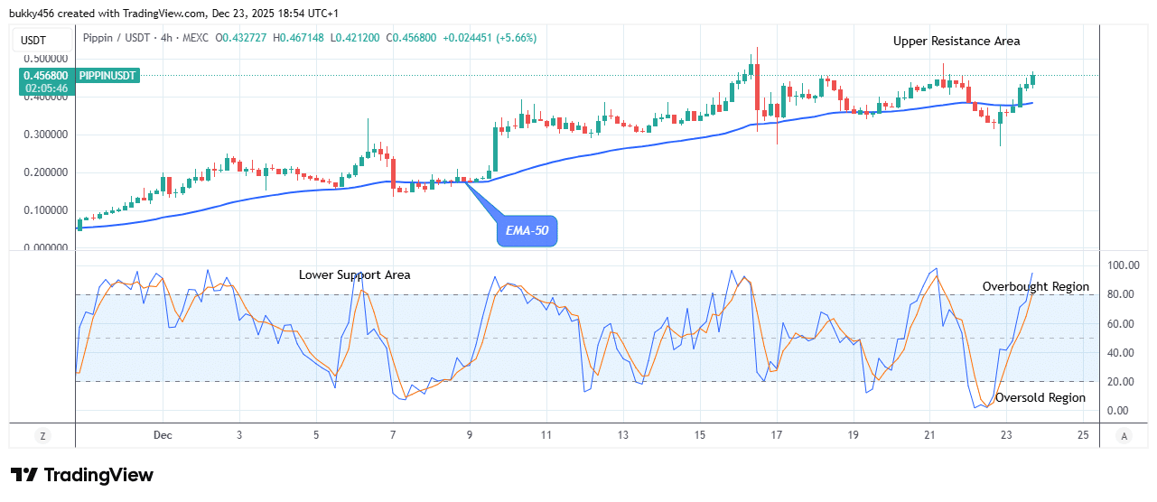 Pippin (PIPPINUSDT) Price Continues Its Bullish Race