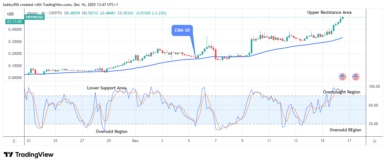 Pippin (PIPPINUSDT) Price Indicates a Fundamental Increase