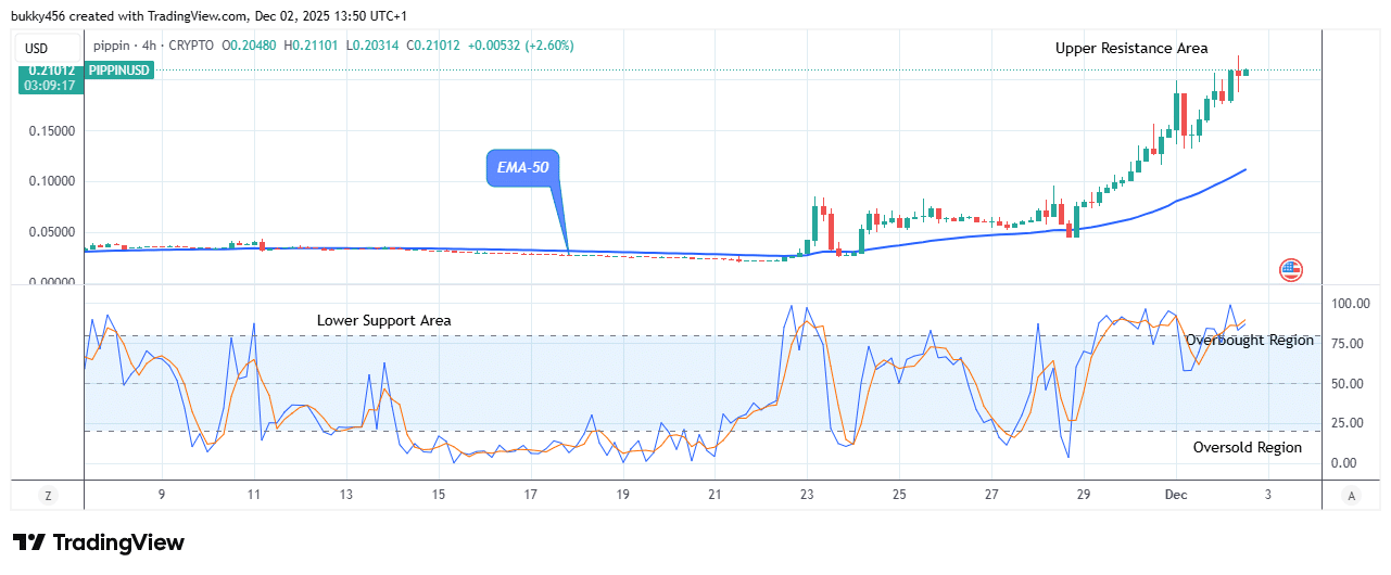 Pippin (PIPPINUSD) Price Is Bullish