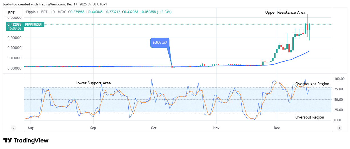 Pippin (PIPPINUSDT) Buyers are Gaining Strength