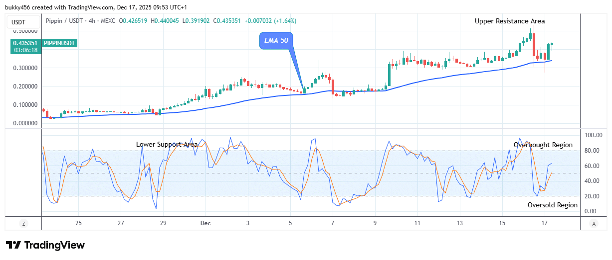 Pippin (PIPPINUSDT) Buyers are Gaining Strength