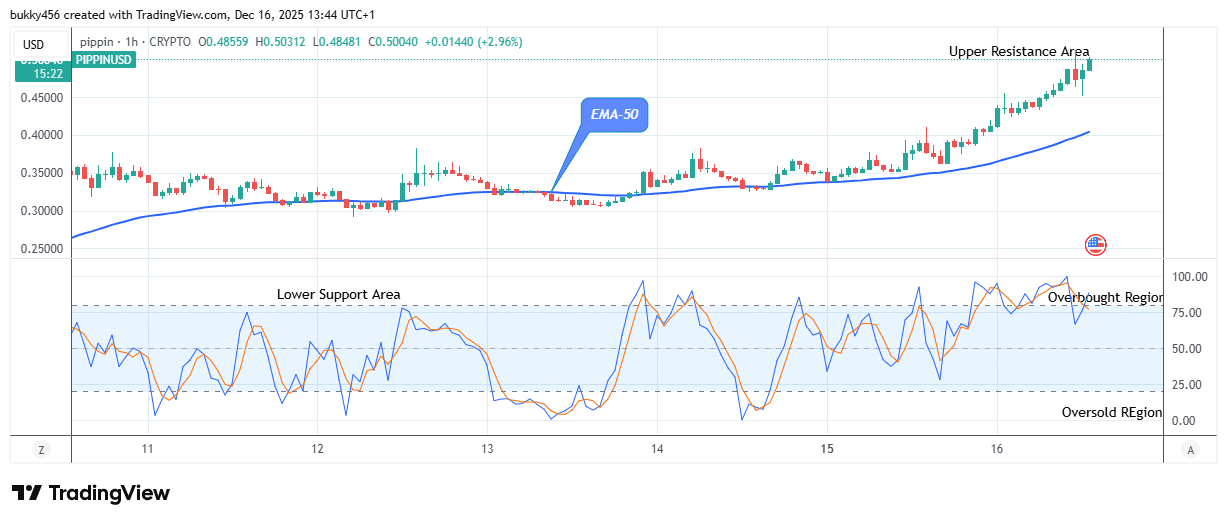 Pippin (PIPPINUSDT) Price Indicates a Fundamental Increase