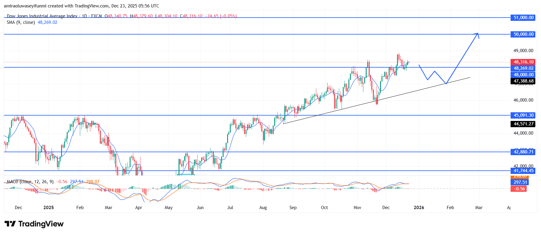 US30 Preserves Upward Bias Under Strengthening Trend Dynamics
