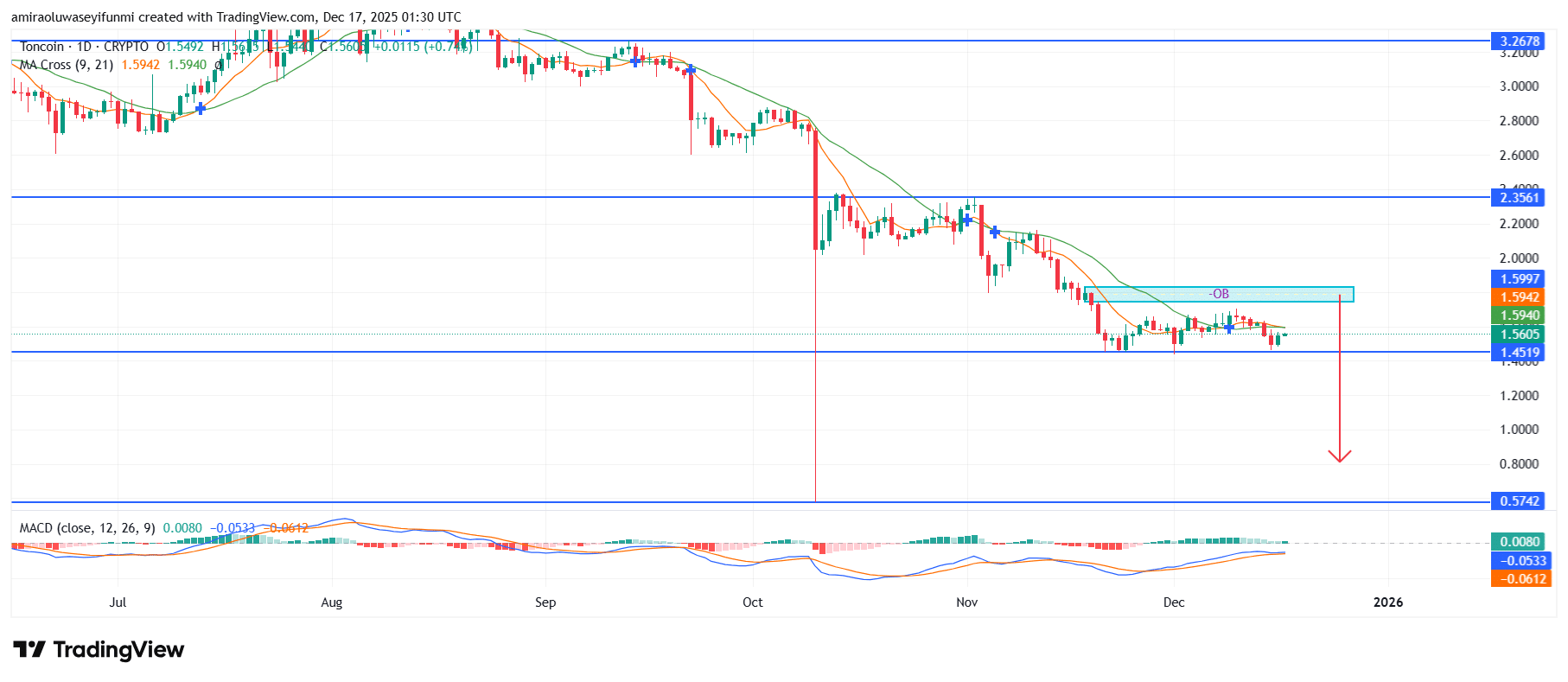 TONUSD Remains Under Structural Pressure Amid Persistent Downtrend