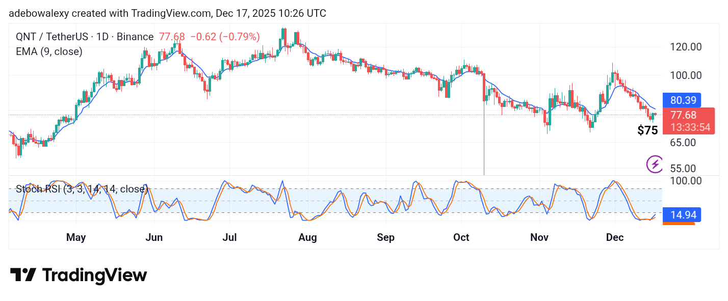 Quant (QNT) Rebounds Off theMark