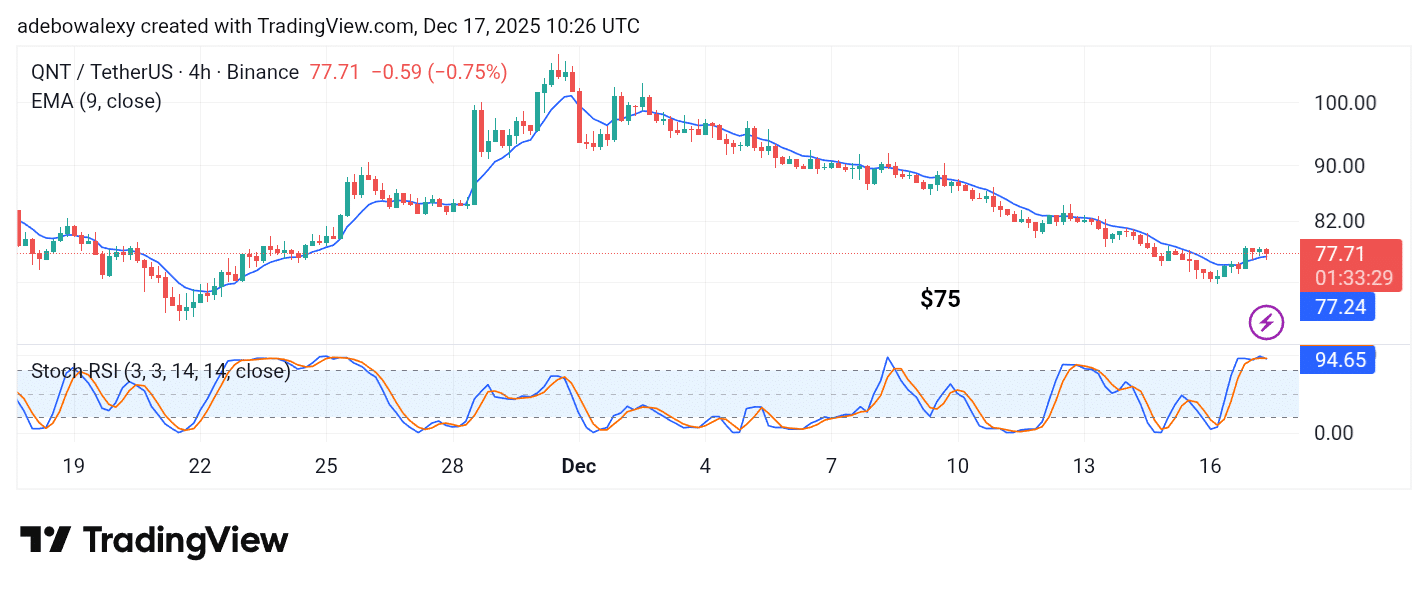 Quant (QNT) Rebounds Off theMark