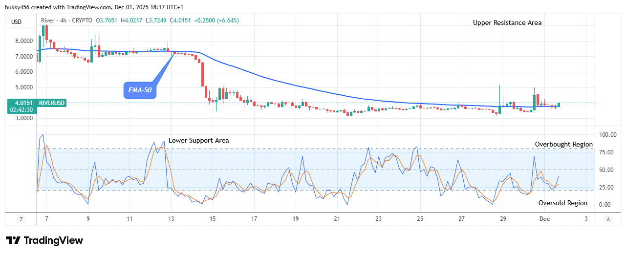 River (RIVERUSD) Price May Reach .38 Supply Mark amid Market Uncertainty