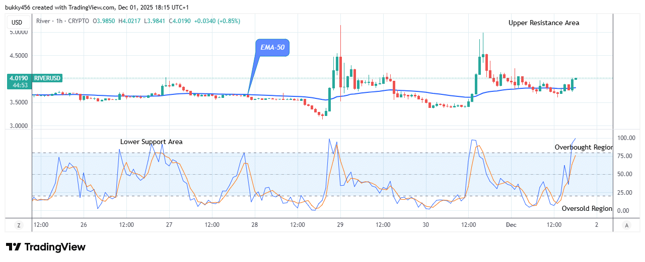 River (RIVERUSD) Price May Reach .38 Supply Mark amid Market Uncertainty