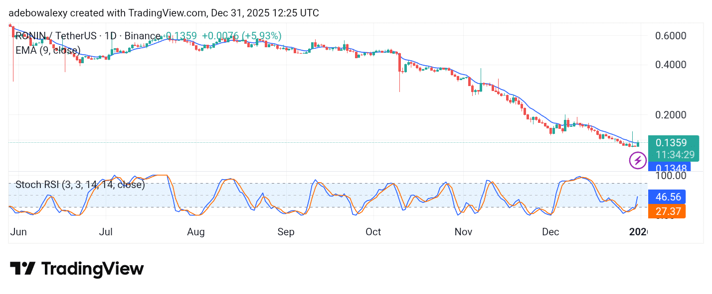 Ronin (RON) Upward Bounce Remains Insufficient