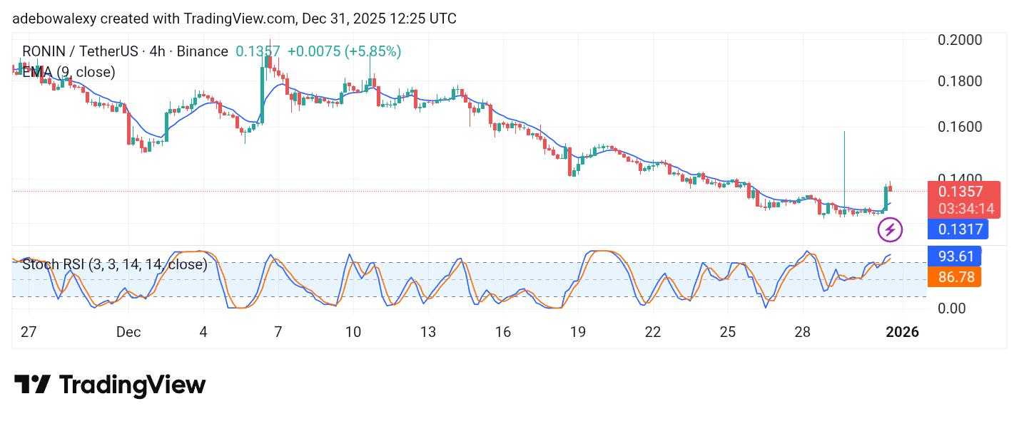 Ronin (RON) Upward Bounce Remains Insufficient