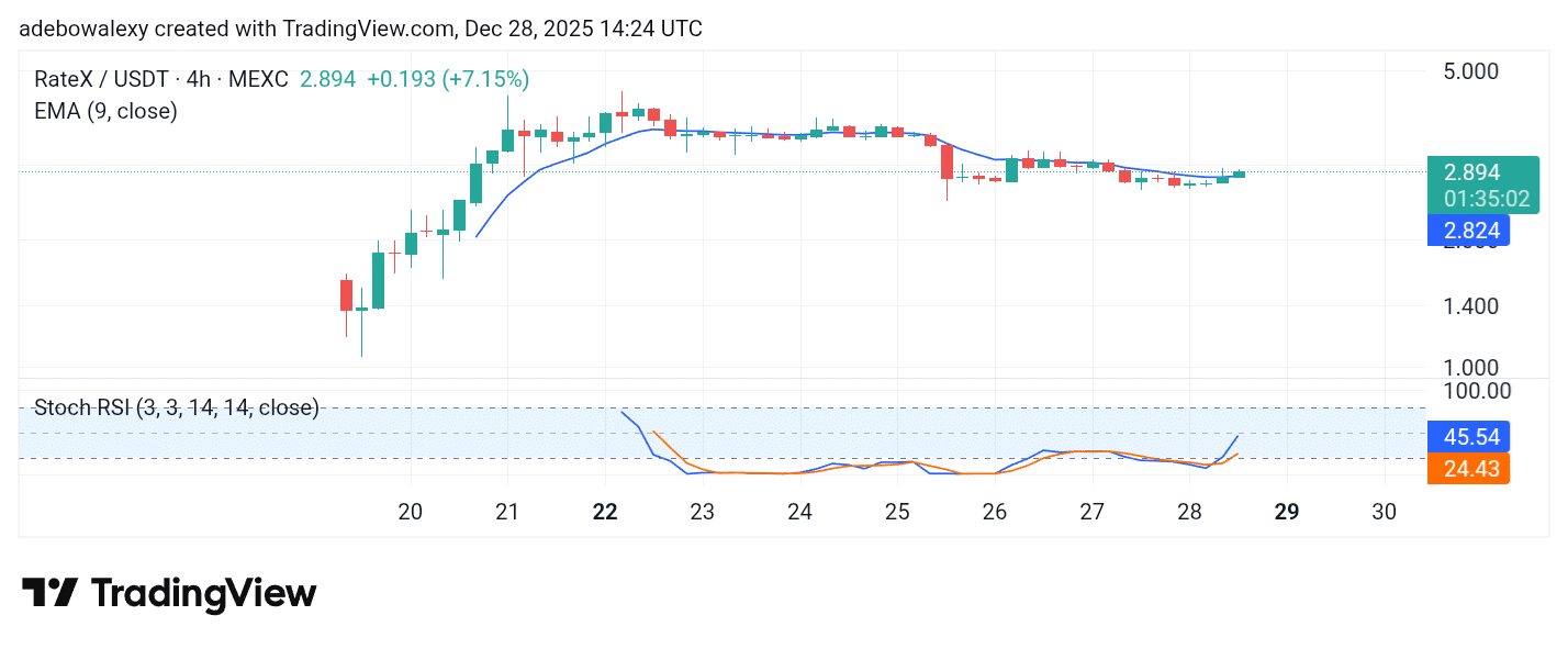 Trending Coins for December 28, 2025: RTX, TOKEN, RVV, COLLECT, and UI
