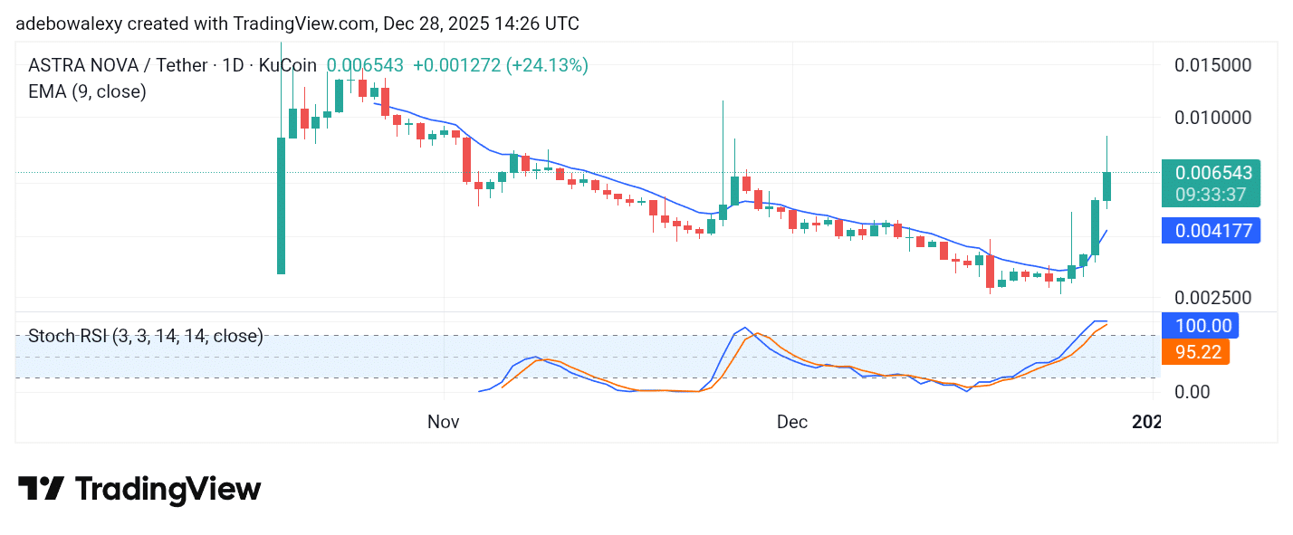 Trending Coins for December 28, 2025: RTX, TOKEN, RVV, COLLECT, and UI