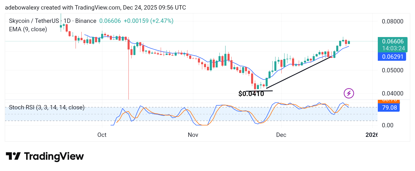 Sky (SKY) Poised to Extend the Broader Bullish Trend