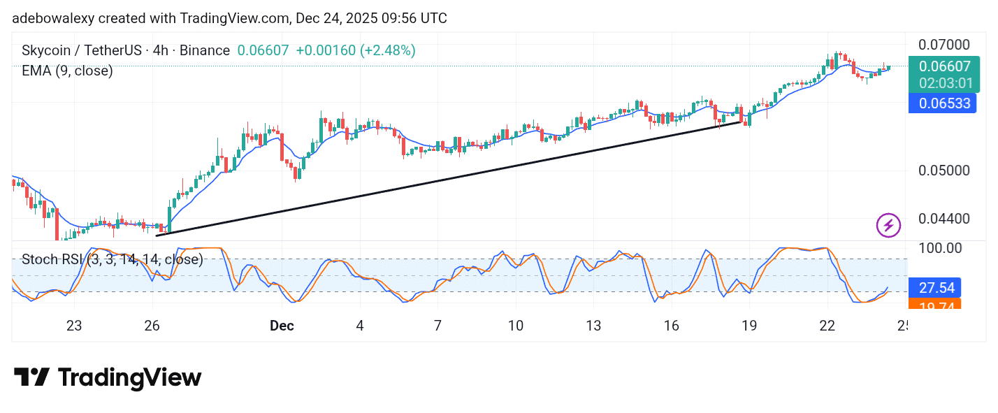 Sky (SKY) Poised to Extend the Broader Bullish Trend