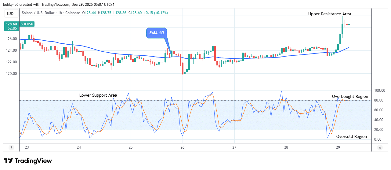 Solana (SOLUSD) Struggles to Maintain Recovery Momentum