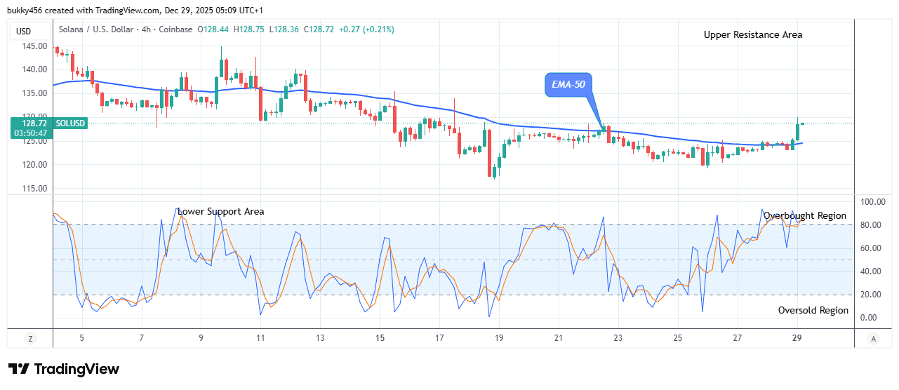 Solana (SOLUSD) Struggles to Maintain Recovery Momentum